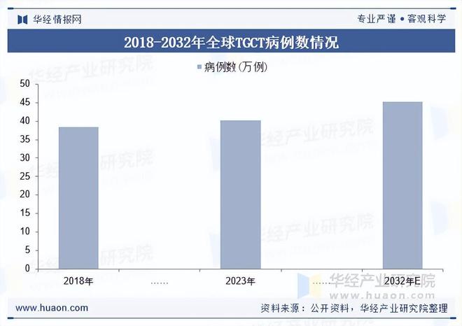 2025年中国TGCT药物行业市场规模、